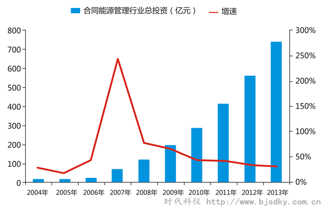 空壓機(jī)合同能源管前景-2004-2013年我國(guó)合同能源管理行業(yè)投資額度-時(shí)代科儀_副本.png